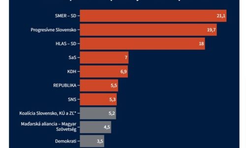 Prieskum preferencií: REPUBLIKA späť v parlamente. Koalícii by pomohla k ústavnej väčšine