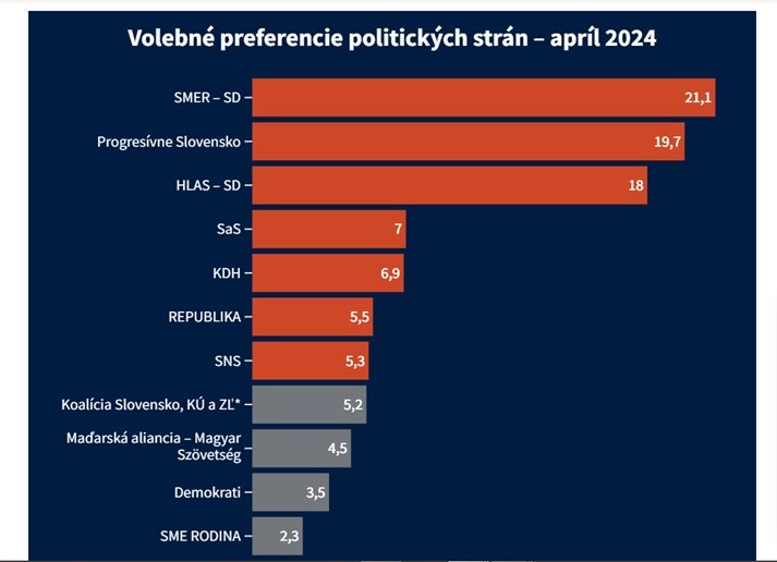 Prieskum preferencií: REPUBLIKA späť v parlamente. Koalícii by pomohla k ústavnej väčšine