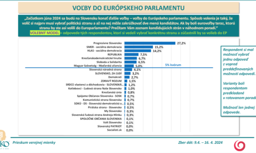 Prieskum: Voľby do EP by na Slovensku ovládli progresívci a socialisti