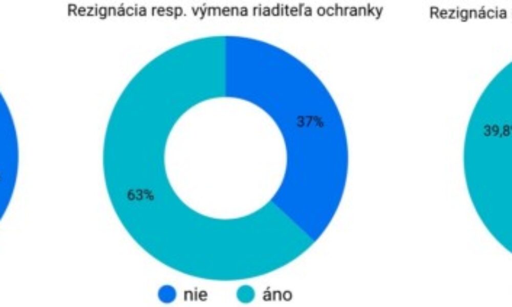 PRIESKUM: Matúš Šutaj-Eštok by po atentáte na premiéra nemal rezignovať na post ministra vnútra, myslí si 57,1 % oslovených