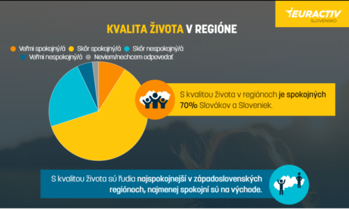 Polovica Slovákov necíti vplyv eurofondov vo svojom regióne
