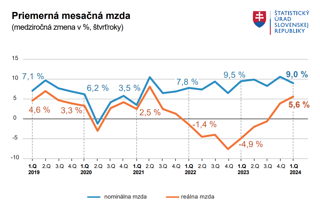 Slováci zarábajú viac, mzda predbehla infláciu. Platy sa zvyšovali tretím najrýchlejším tempom za 15 rokov