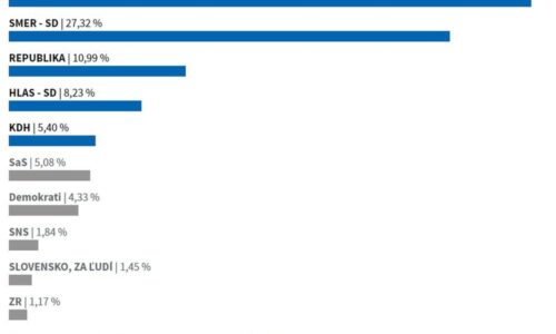 Zvolen:  Ako sme volili vo Zvolene: K volebným urnám prišlo 11 717 voličov, účasť dosiahla 35,80 %. 
 Pre porovnanie, účasť zvolenských voličov v tohtoročných prezi…