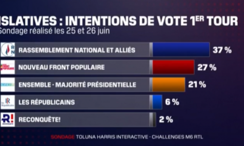 Francie: Průzkum těsně před parlamentními volbami ukazuje drtivý náskok RN Marine le Pen