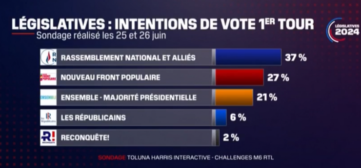 Francie: Průzkum těsně před parlamentními volbami ukazuje drtivý náskok RN Marine le Pen