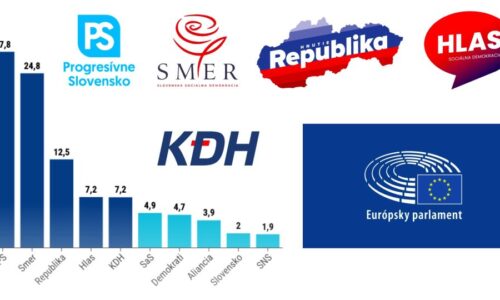 V eurovoľbách podľa neoficiálnych výsledkov tesne zvíťazilo Progresívne Slovensko pred stranou Smer. V Európskom parlamente budú Slovensko zastupovať aj kandidáti Republiky, Hlasu a KDH