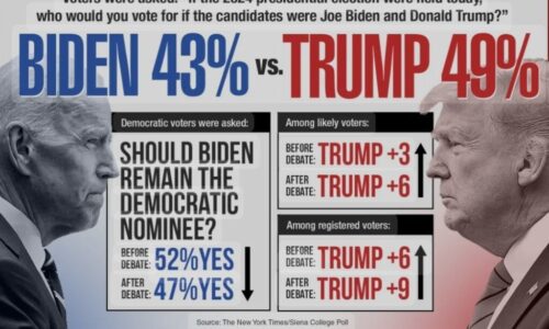 Trump podľa prieskumov získal pred Bidenom výrazný náskok. Demokrati v panike