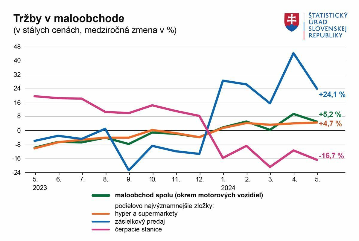 Tržby v maloobchode medziročne narástli, medzimesačne však poklesli