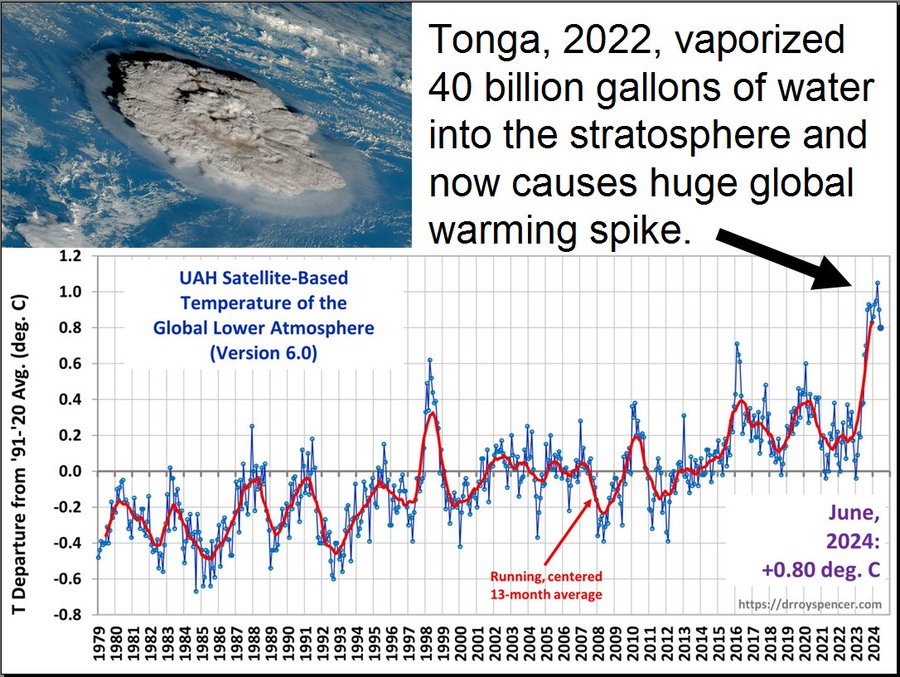 Sopka Tonga přispěla k oteplování, ne kravské prdy nebo fosilní paliva