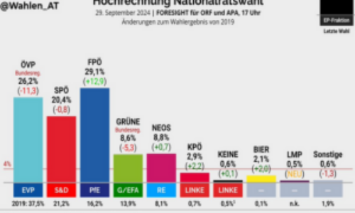 Rakouské volby: Vznikne koalice poražených?