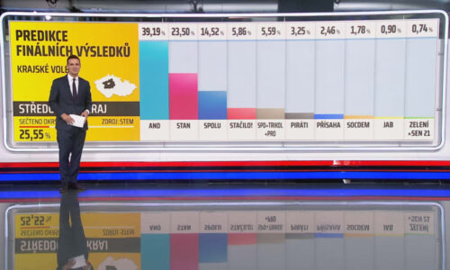 Volby na CNN Prima NEWS: Přinesli jsme nejrychlejší výsledky, analýzy i debaty s kandidáty