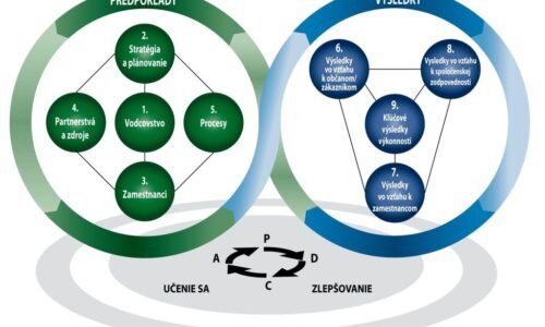 Model CAF ( Common Assessment Framework – Spoločný rámec hodnotenia)