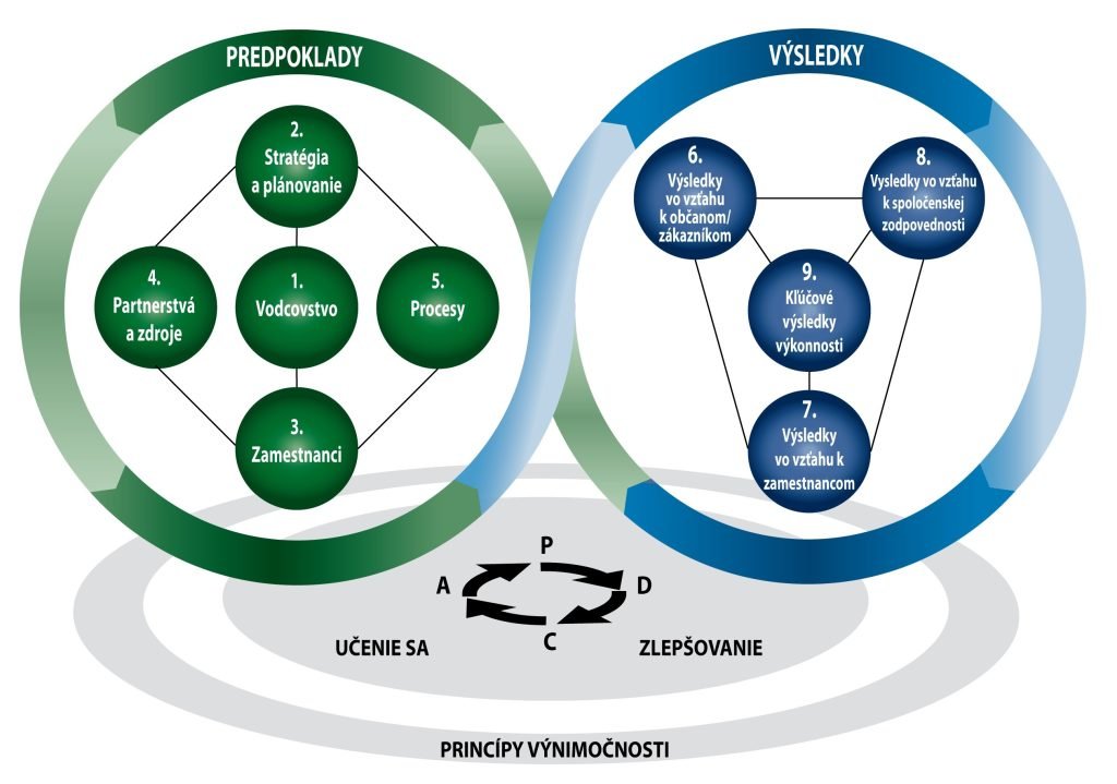 Model CAF ( Common Assessment Framework – Spoločný rámec hodnotenia) Model CAF ( Common Assessment Framework – Spoločný rámec hodnotenia)