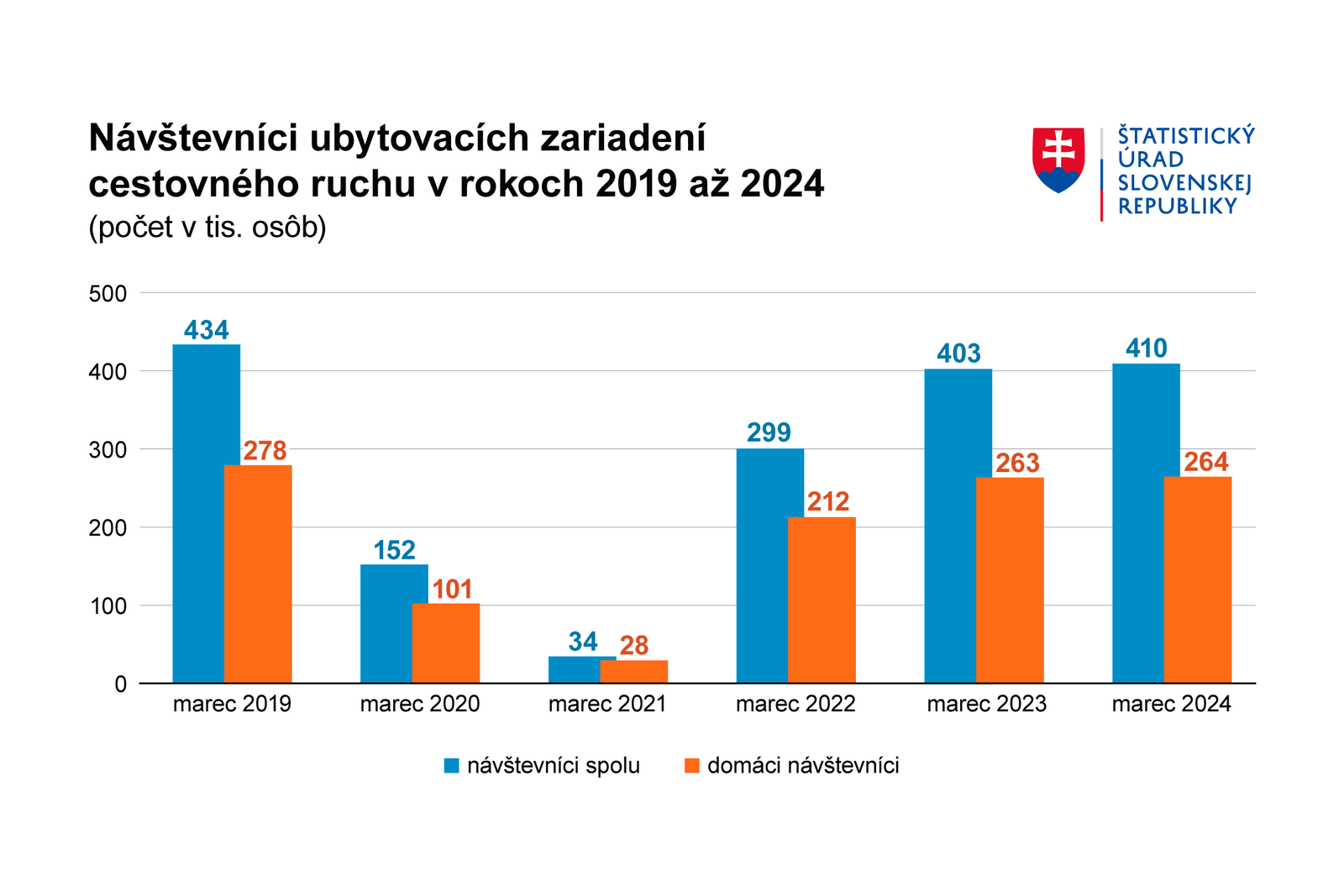 Turisti sa vracajú. Hotelierom stúpol počet klientov, blížia sa k predcovidovým číslam Turisti sa vracajú. Hotelierom stúpol počet klientov, blížia sa k predcovidovým číslam