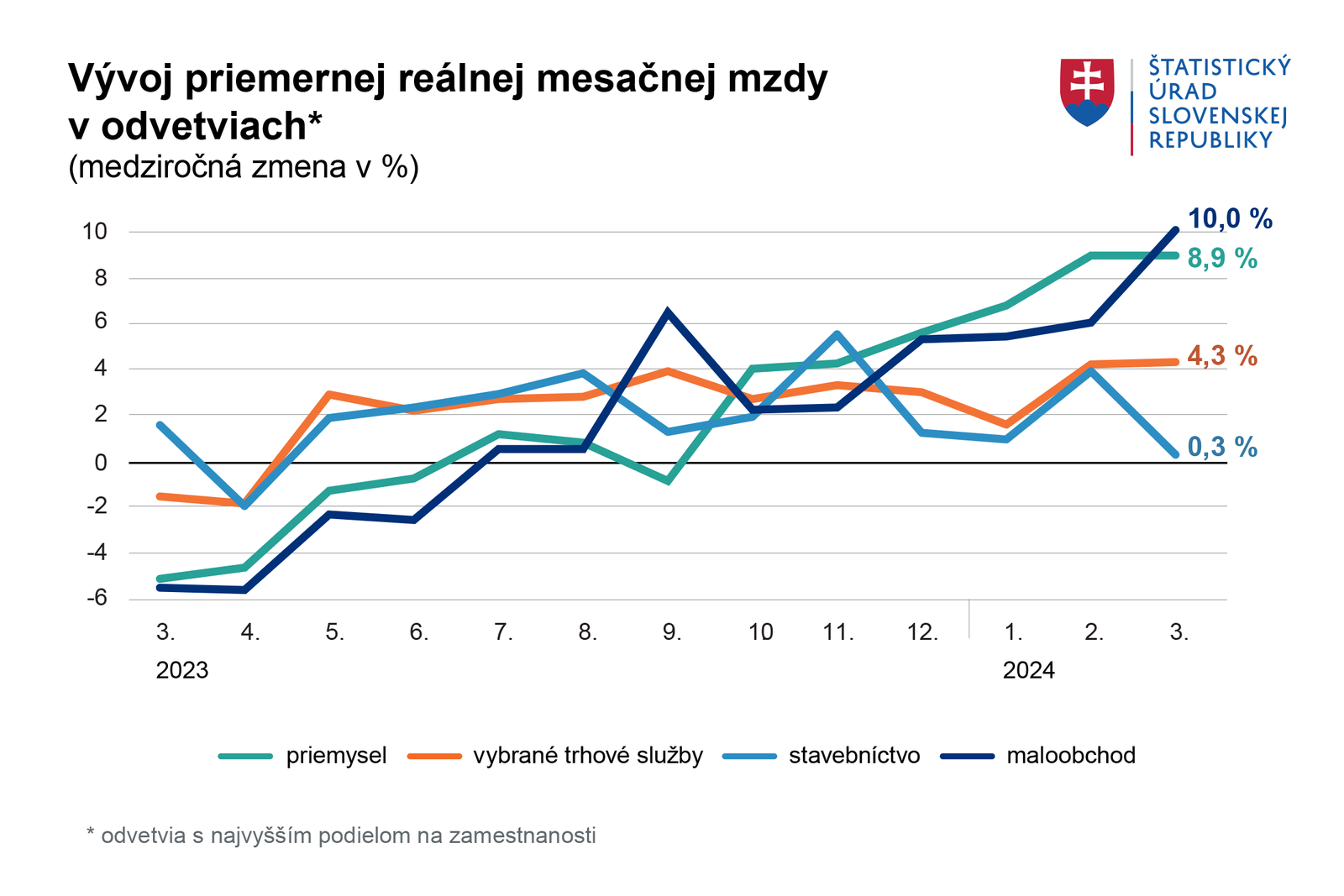 Vyššie platy, viac pracovníkov. Mzdy reálne stúpli vo všetkých odvetviach, niekde až o desatinu