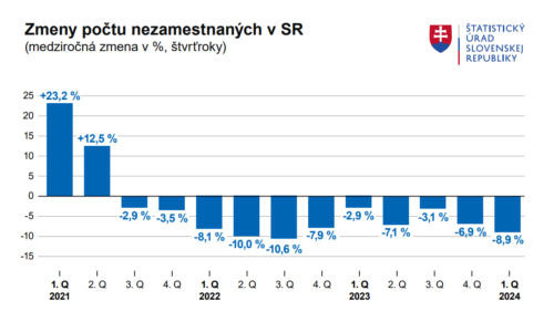 Nezamestnanosť je na historických minimách. Bez práce je najmenej ľudí za 30 rokov