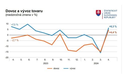 Slovenský export rástol, dosiahol devúät miliárd eur. Veľký podiel na tom majú automobilky