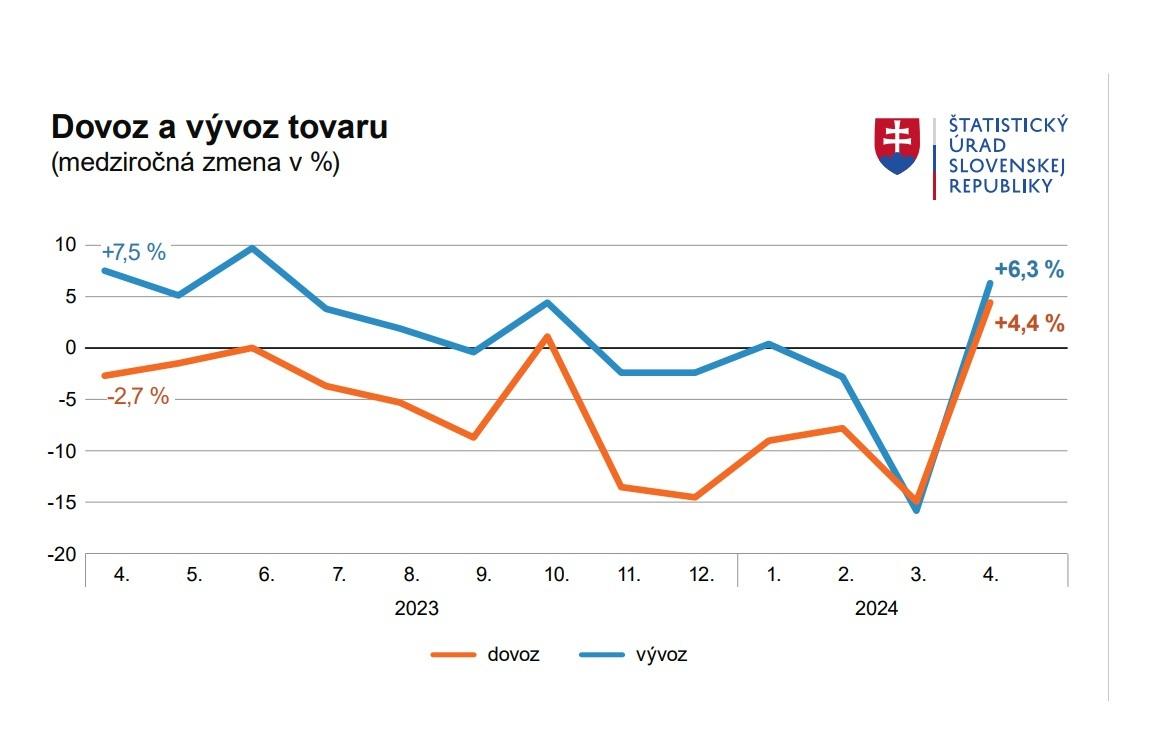 Slovenský export rástol, dosiahol devúät miliárd eur. Veľký podiel na tom majú automobilky