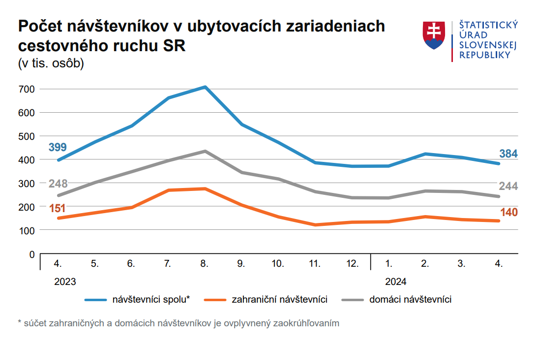 Hotely a penzióny zaznamenali slabšiu návštevnosť, predpandemický rok stále neprekonala Hotely a penzióny zaznamenali slabšiu návštevnosť, predpandemický rok stále neprekonala