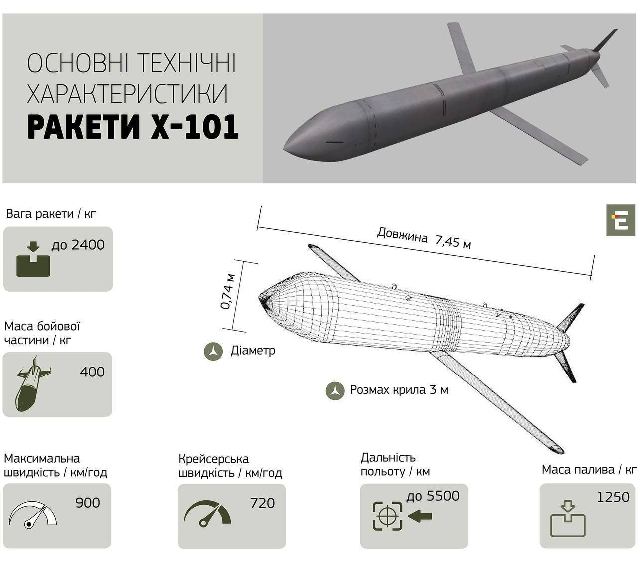 Rusko už po štvrtýkrát modernizovalo rakety Ch-101 Rusko už po štvrtýkrát modernizovalo rakety Ch-101