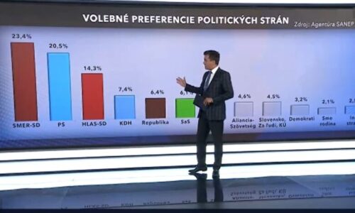 Prieskum pre ta3: Voľby by v júli vyhral Smer-SD, s Hlasom a Republikou by mali 84 poslancov