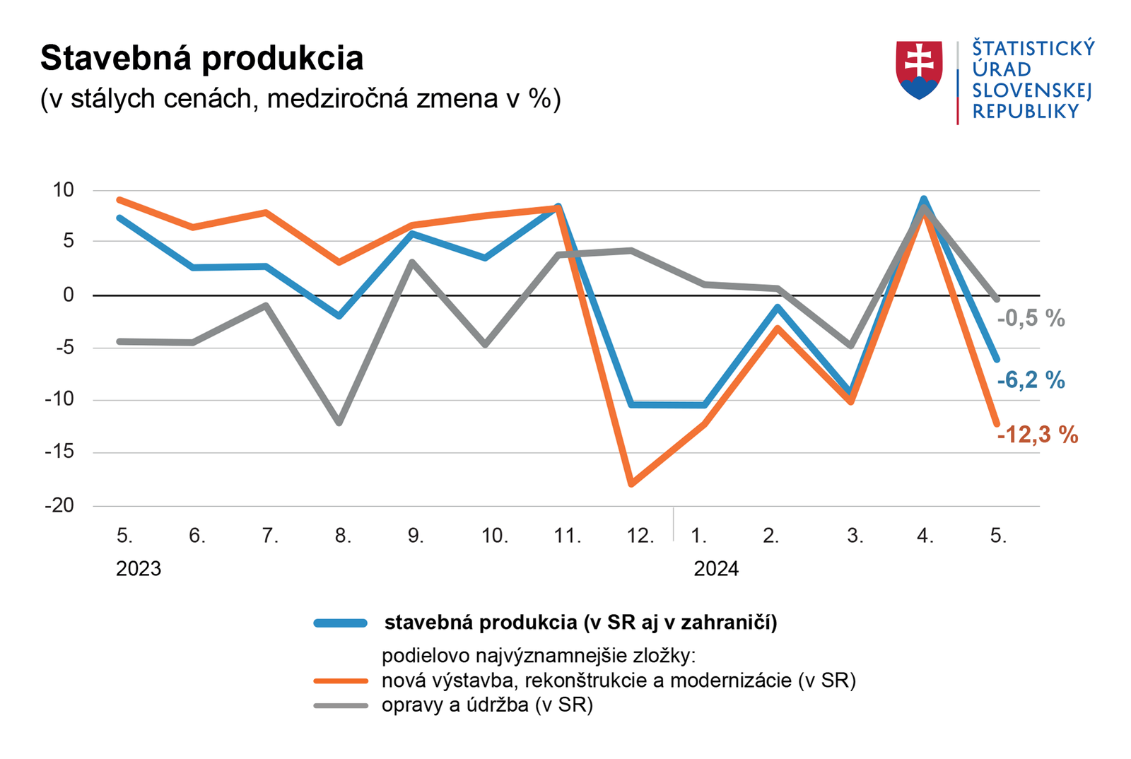 Stavebníctvo sa v máji medziročne prepadlo o viac ako šesť percent