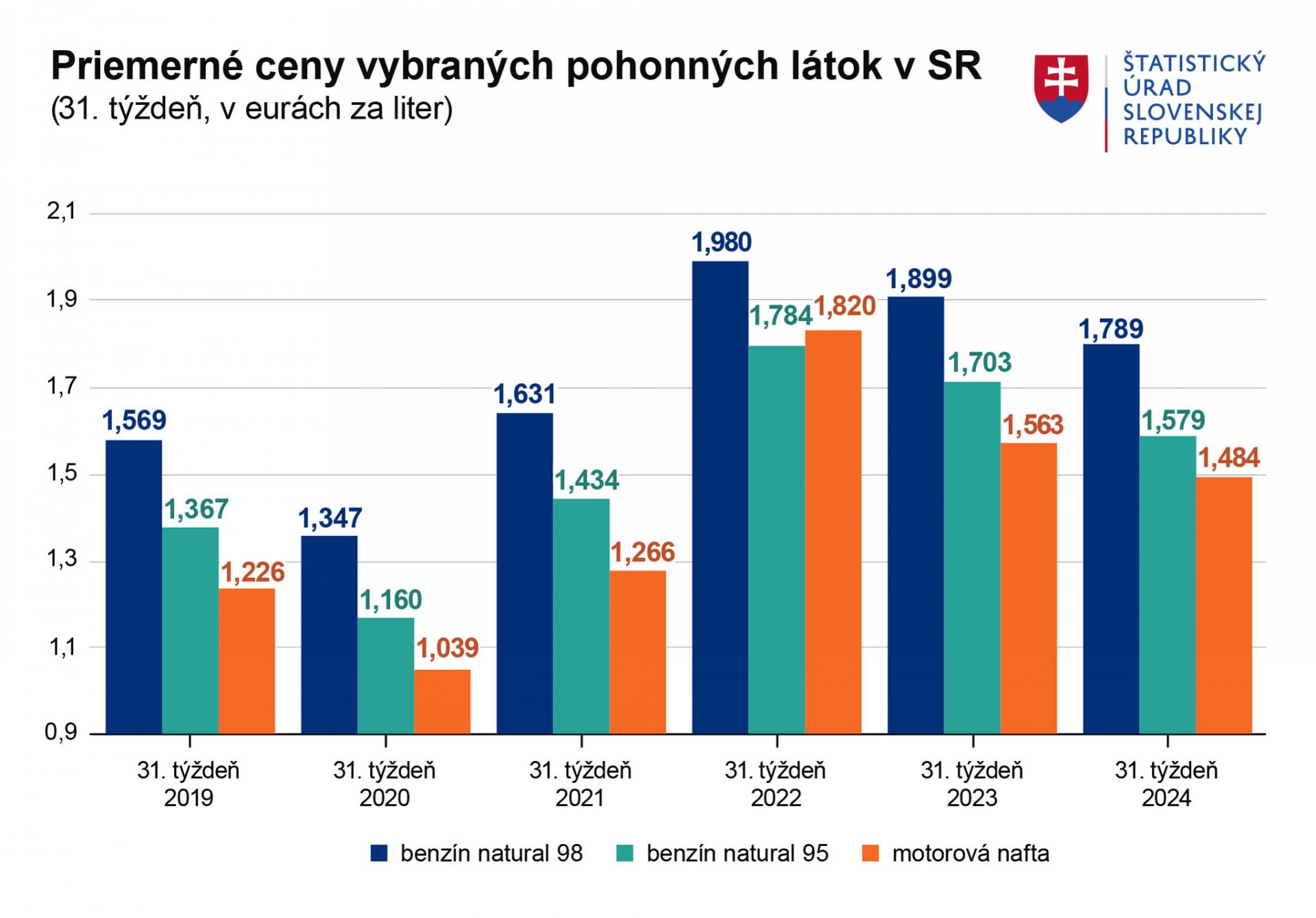 Ceny pohonných látok zlacňovali. V priemere klesli od polovice júna o šesť percent