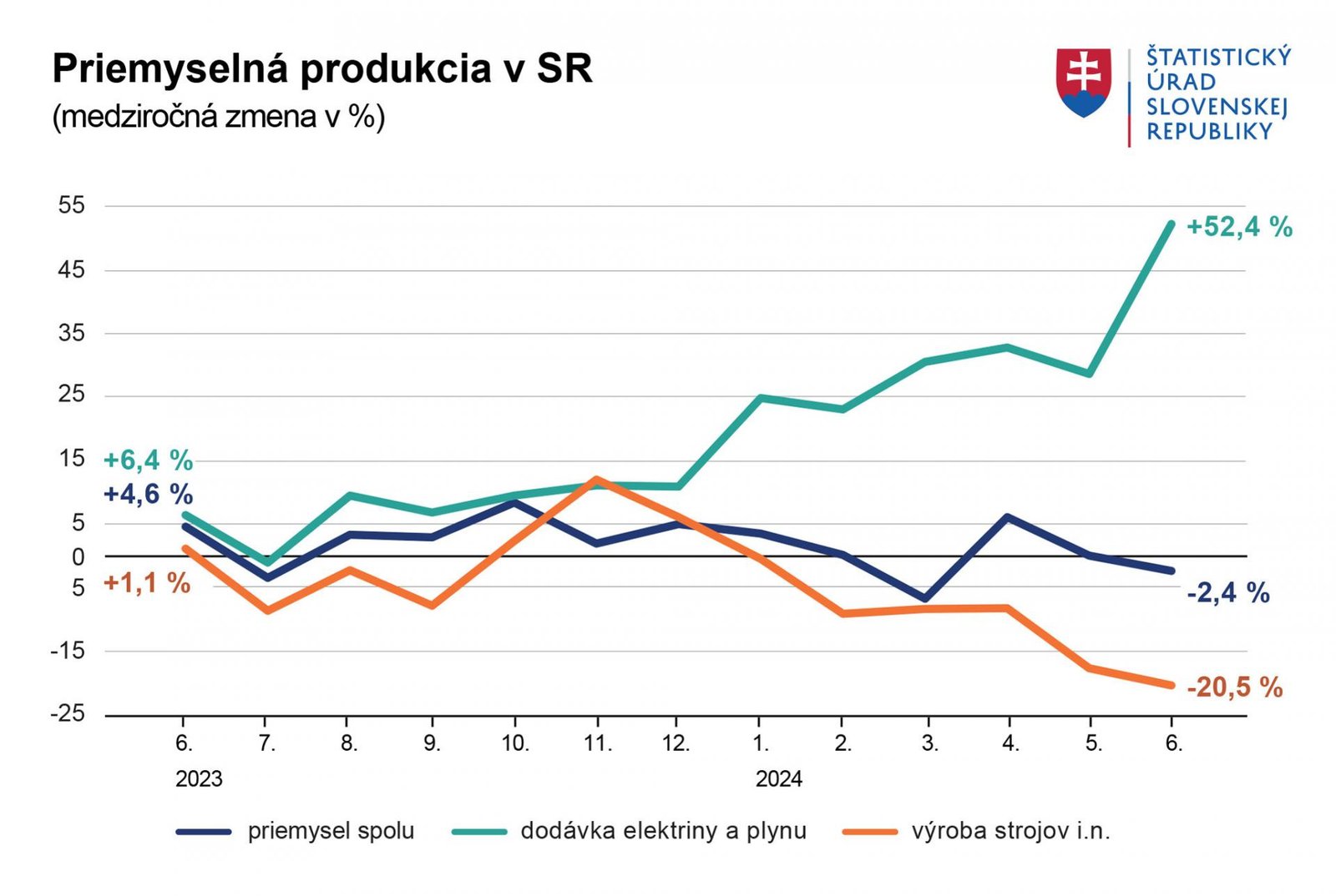 Priemyselná produkcia sa v júni dostala do červených čísel. Najväčší prepad mala strojárska výroba Priemyselná produkcia sa v júni dostala do červených čísel. Najväčší prepad mala strojárska výroba