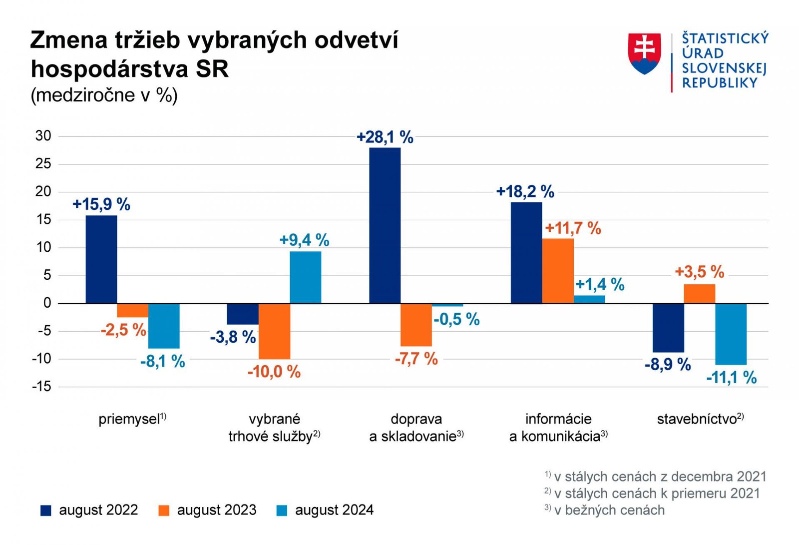 Tržby v auguste klesli, rástli vo vybraných službách a informačných činnostiach Tržby v auguste klesli, rástli vo vybraných službách a informačných činnostiach