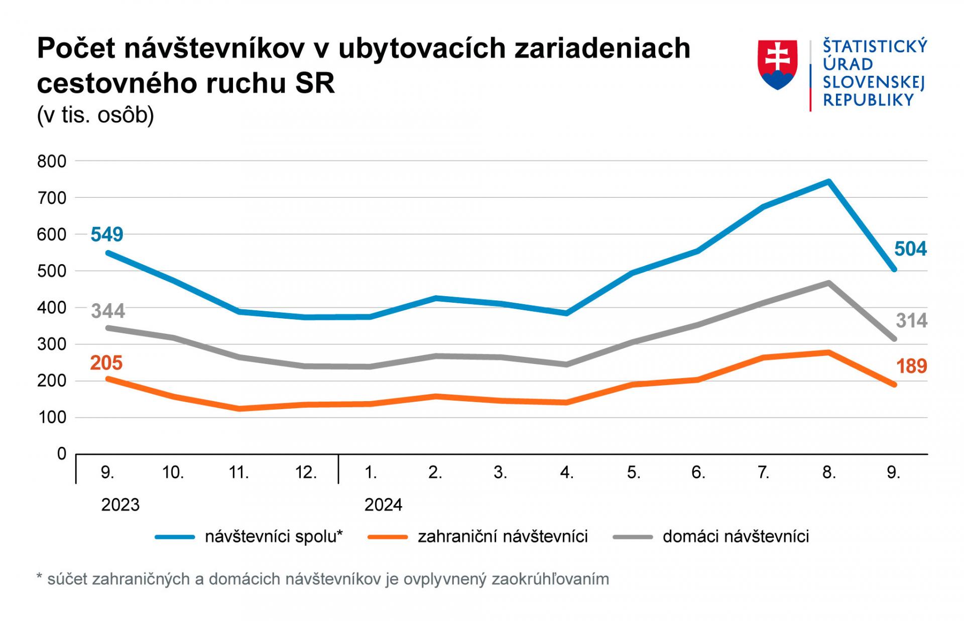 September bol pre ubytovateľov slabší. Výsledok ovplyvnil najmä medziročný úbytok domácich hostí