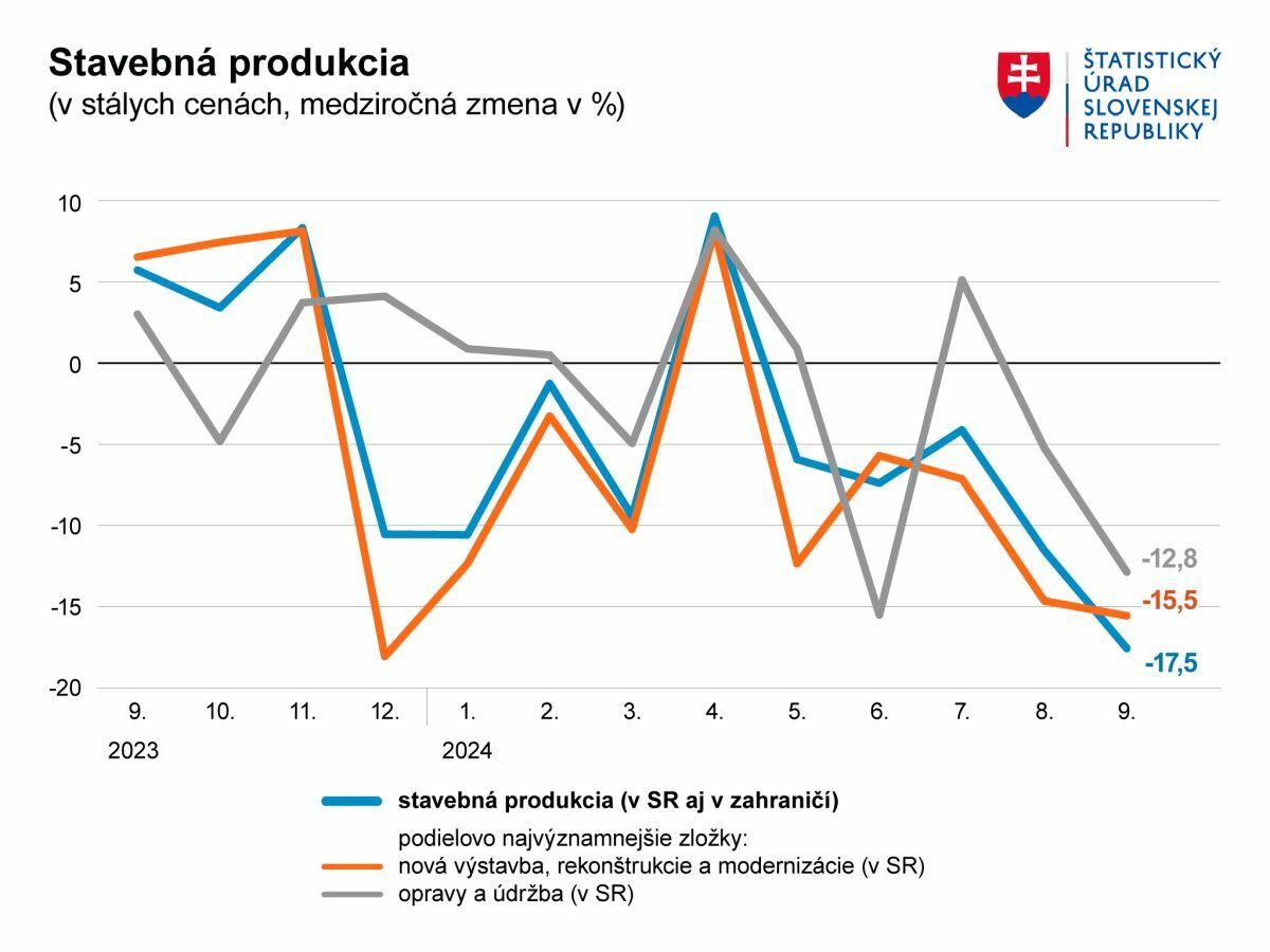 Stavebná produkcia v septembri medziročne klesla. Ide o najhlbší prepad za posledné štyri roky