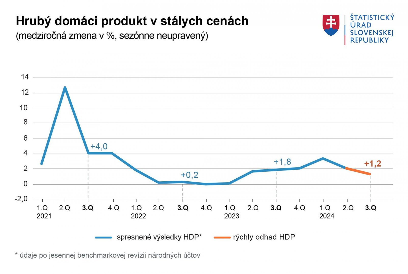 Slovenská ekonomika spomalila, v pluse ju držia domácnosti a verejná správa Slovenská ekonomika spomalila, v pluse ju držia domácnosti a verejná správa