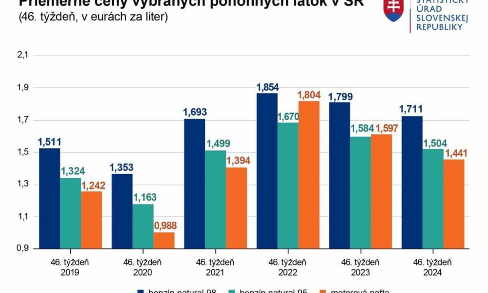 Ceny nafty a benzínov mierne stúpli