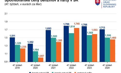 Ceny benzínov narástli len nepatrne. Plyny zaznamenali odlišné výkyvy