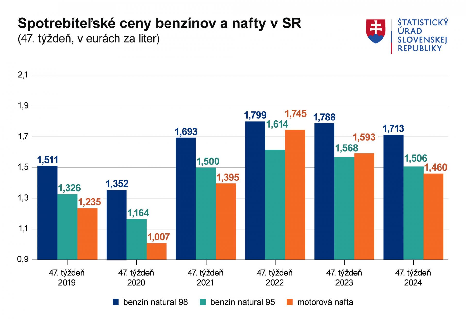 Ceny benzínov narástli len nepatrne. Plyny zaznamenali odlišné výkyvy