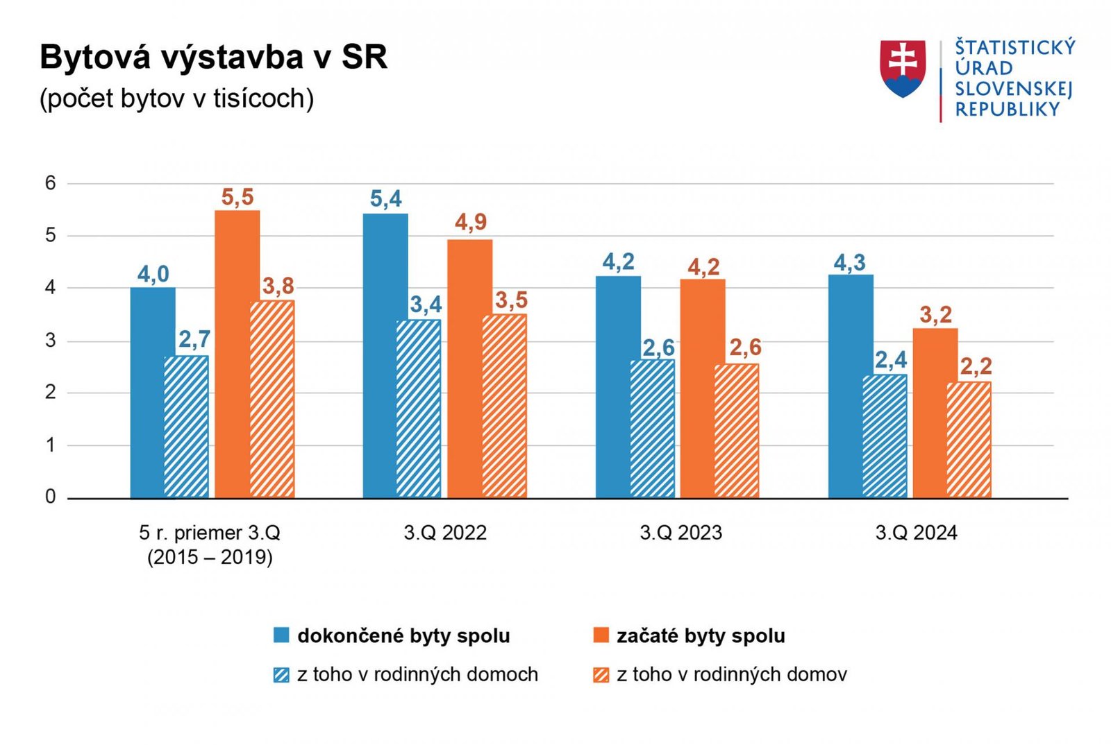Bytová výstavba zostala aj v treťom štvrťroku v útlme. Jej začiatky sa výrazne spomalili Bytová výstavba zostala aj v treťom štvrťroku v útlme. Jej začiatky sa výrazne spomalili