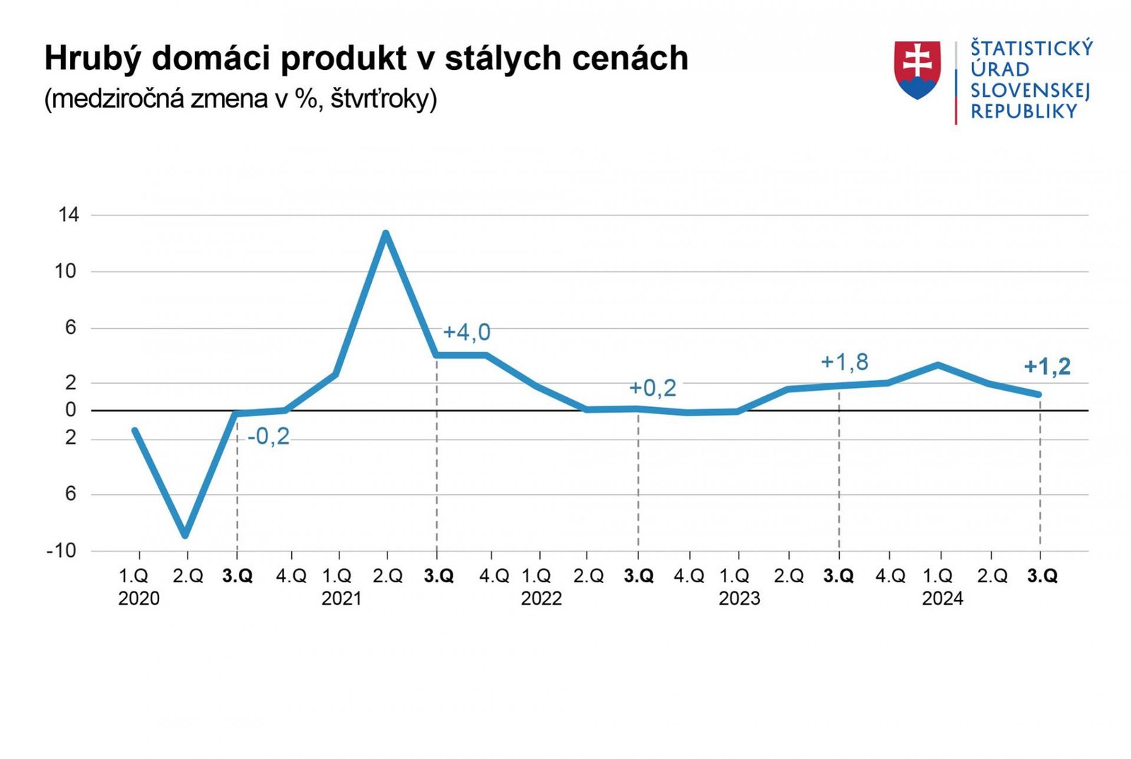 Slovenská ekonomika spomaľuje, rast pribrzdil prepad investícií Slovenská ekonomika spomaľuje, rast pribrzdil prepad investícií