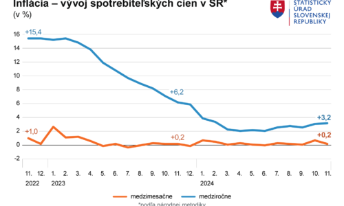 Medziročná inflácia na Slovensku vzrástla aj v novembri, najviac zdraželi potraviny a nápoje