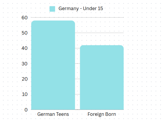 Germanistán: 42% mladých do 15 let jsou cizinci Germanistán: 42% mladých do 15 let jsou cizinci