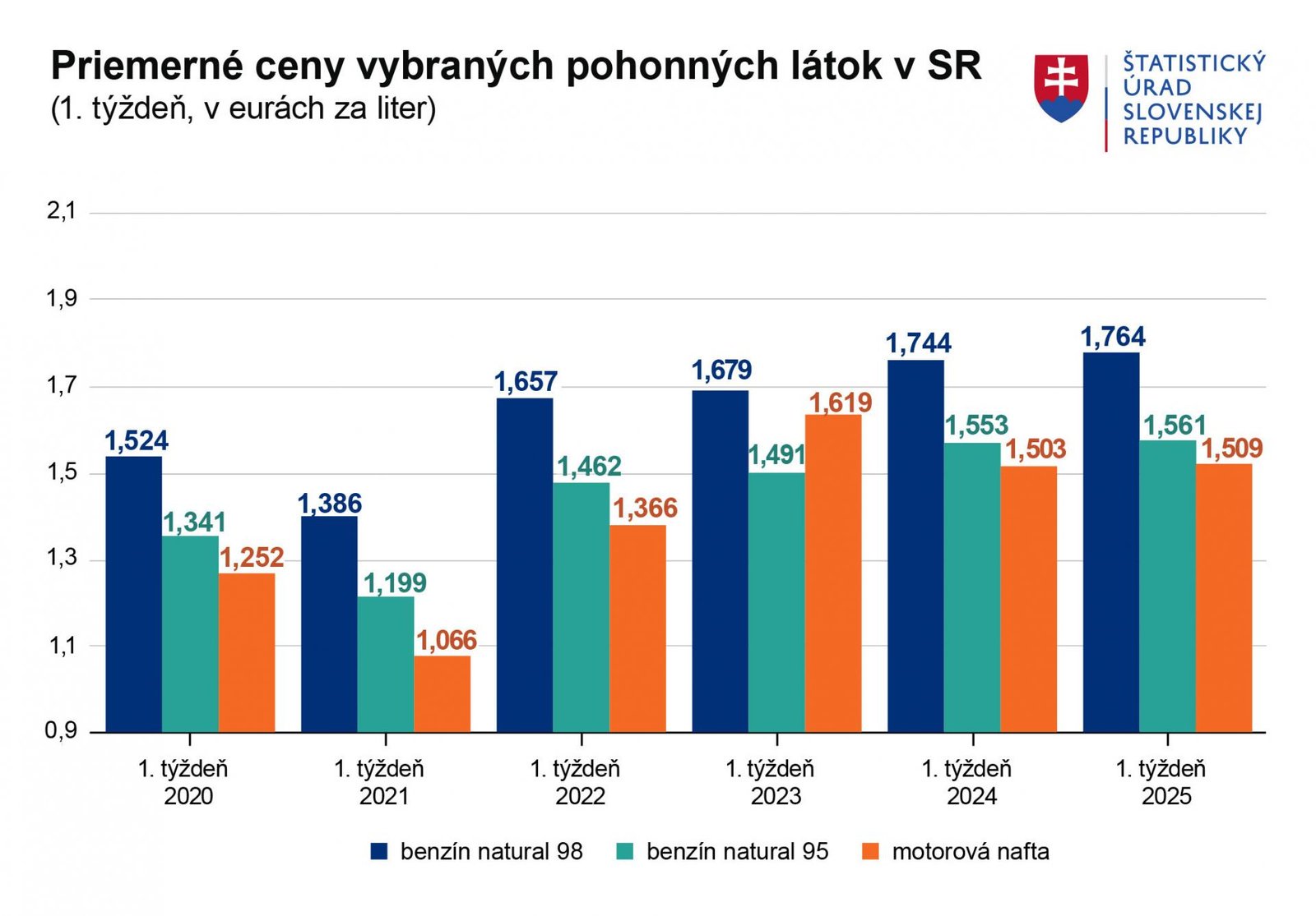 Nový rok priniesol prudký rast cien benzínov, motorovej nafty a plynov Nový rok priniesol prudký rast cien benzínov, motorovej nafty a plynov