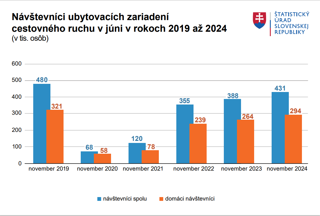 Návštevnosť ubytovaní v novembri vzrástla, za rokom 2019 však zaostáva, tvrdí analytik Návštevnosť ubytovaní v novembri vzrástla, za rokom 2019 však zaostáva, tvrdí analytik