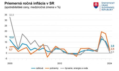 Inflácia dosiahla vlani necelé tri percentá. Rast cien medziročne radikálne spomalil