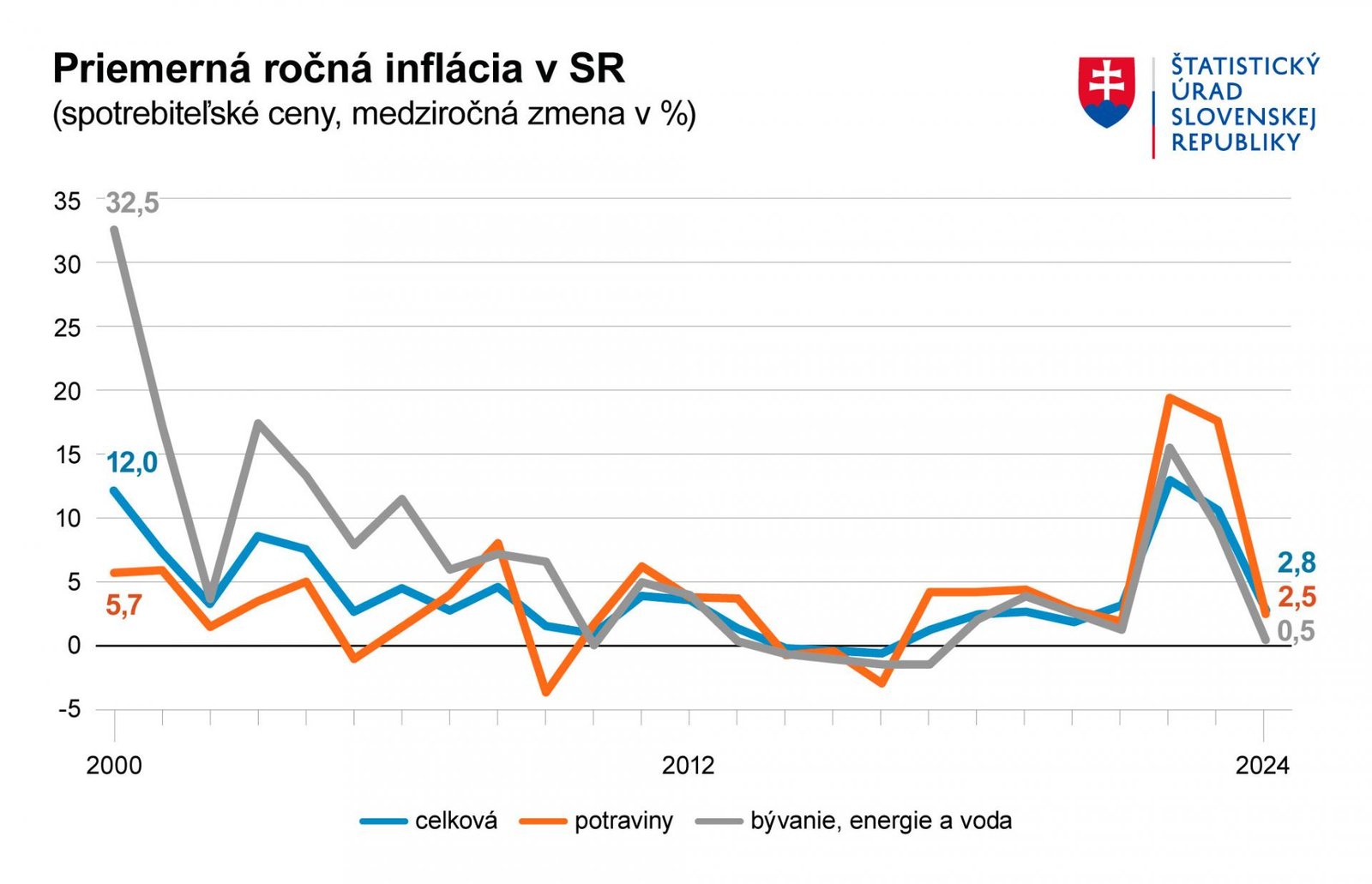 Inflácia dosiahla vlani necelé tri percentá. Rast cien medziročne radikálne spomalil