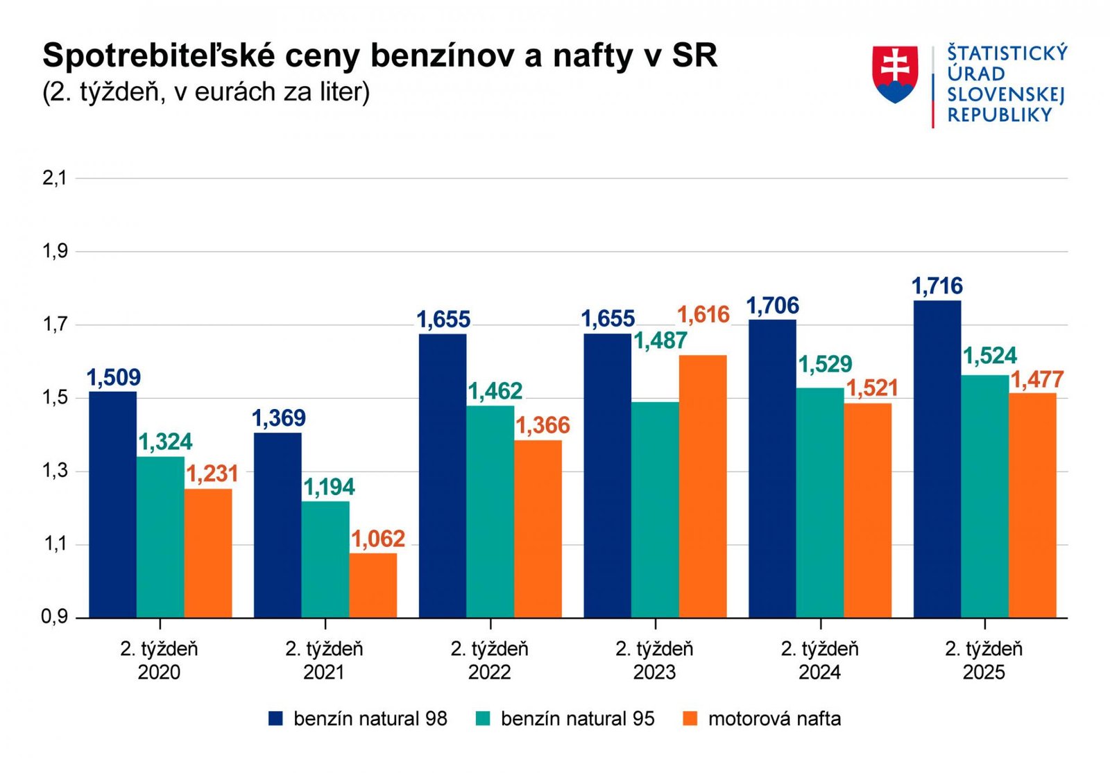 Ceny pohonných látok v úvode januára pokračovali v raste. Benzín dosahuje najvyššie hodnoty za posledný polrok Ceny pohonných látok v úvode januára pokračovali v raste. Benzín dosahuje najvyššie hodnoty za posledný polrok