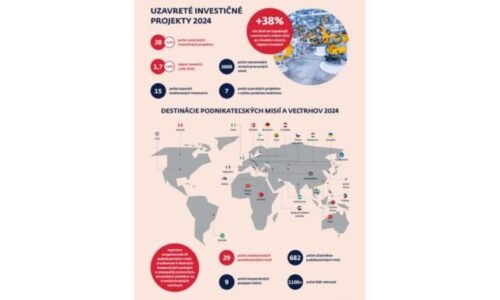 Slovensko potvrdzuje svoju pozíciu ako atraktívna destinácia pre investície a export