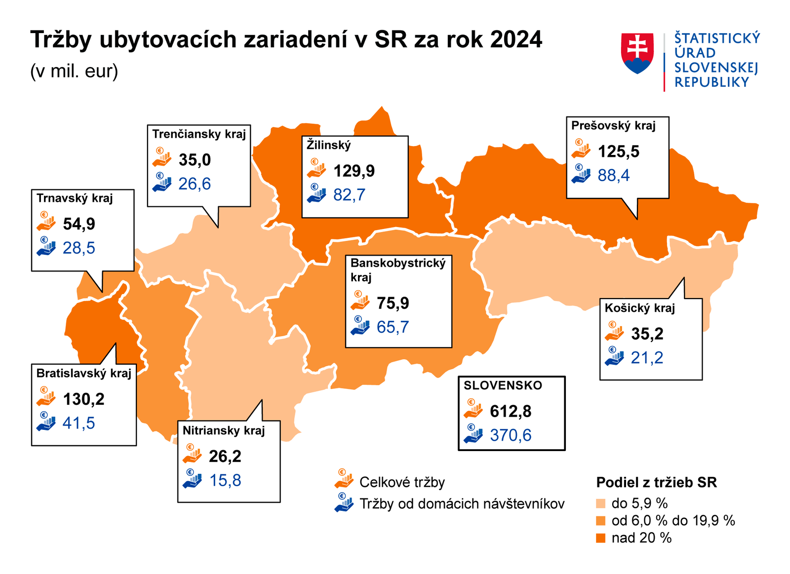 Slovenským ubytovacím zariadeniam sa v minulom roku darilo, tržby stúpli takmer o desatinu Slovenským ubytovacím zariadeniam sa v minulom roku darilo, tržby stúpli takmer o desatinu