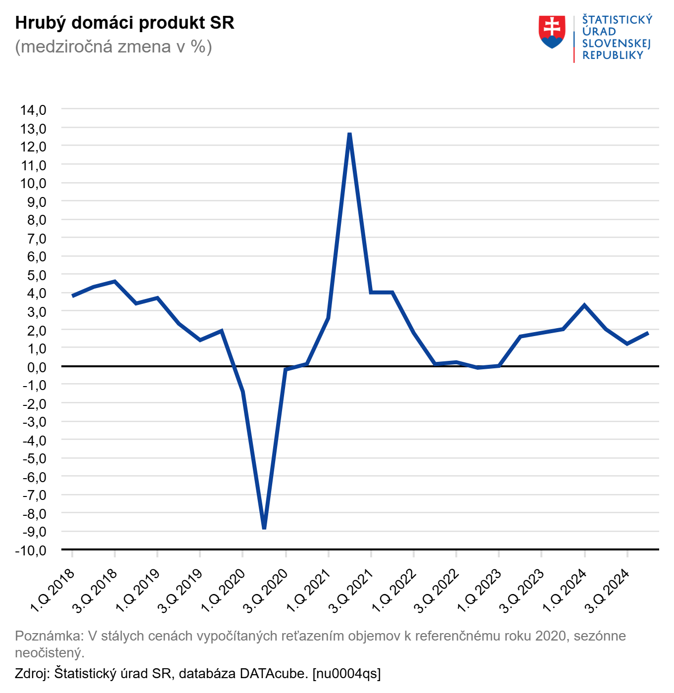Hrubý domáci produkt sa medziročne zvýšil o takmer dve percentá, výkony výrobného odvetvia spomalili Hrubý domáci produkt sa medziročne zvýšil o takmer dve percentá, výkony výrobného odvetvia spomalili