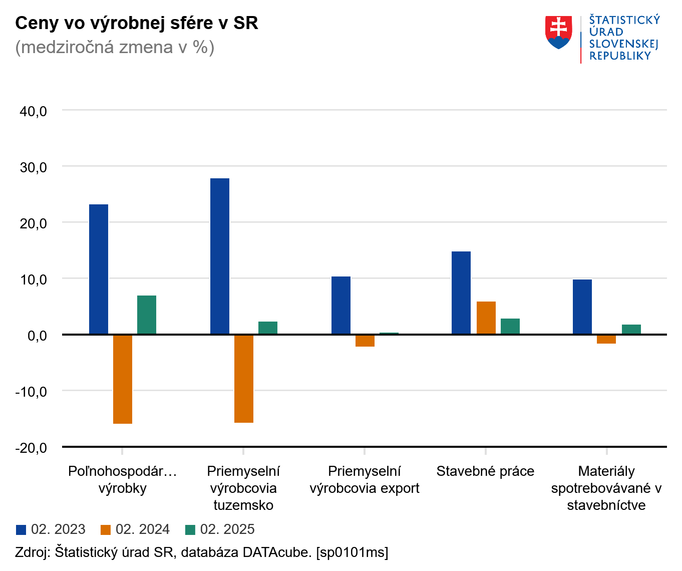 Ceny priemyselných výrobcov vo februári medziročne vzrástli Ceny priemyselných výrobcov vo februári medziročne vzrástli
