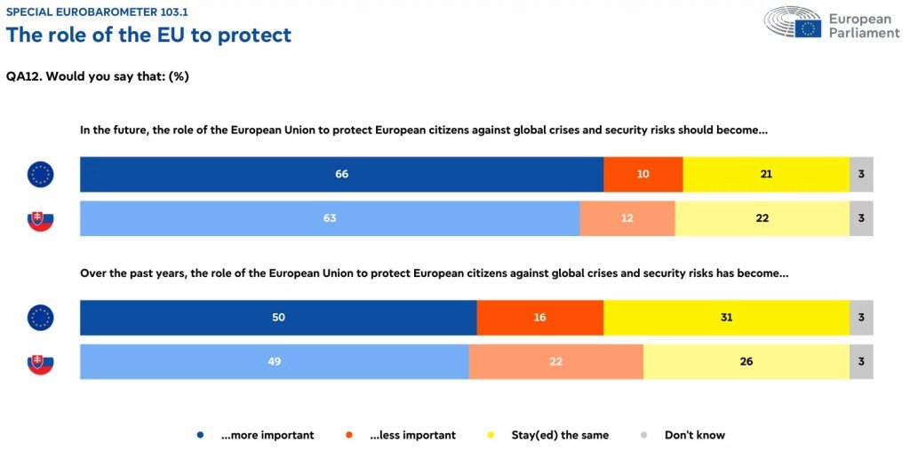 Eurobarometer: Občania od EÚ žiadajú ochranu a jednotu Eurobarometer: Občania od EÚ žiadajú ochranu a jednotu