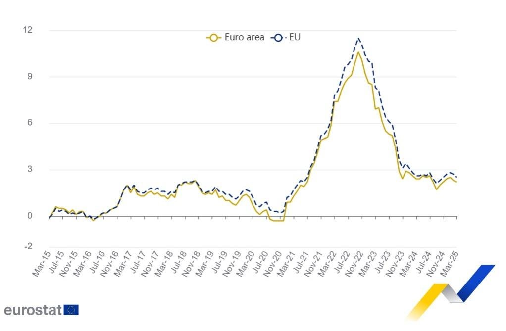 Inflácia v eurozóne v marci klesla na 2,2 percenta, čím sa približuje k cieľu centrálnej banky Inflácia v eurozóne v marci klesla na 2,2 percenta, čím sa približuje k cieľu centrálnej banky